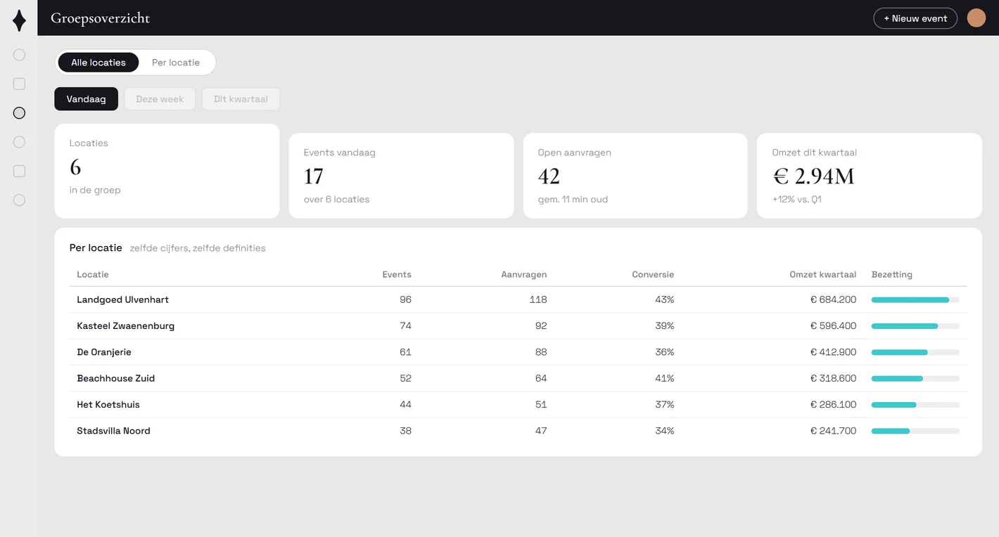 Het multi-property-dashboard met meerdere locaties naast elkaar