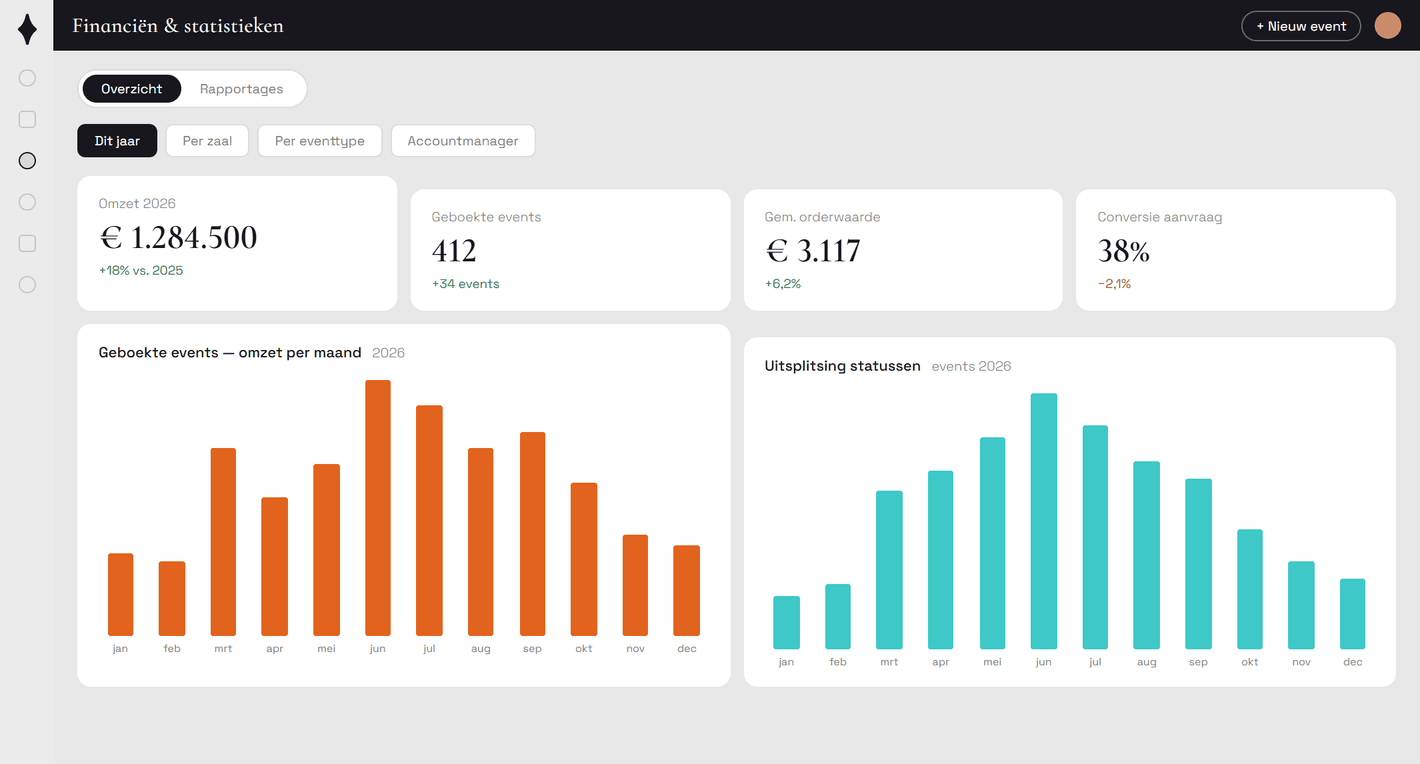 Dashboard Financiën en statistieken in Constell met omzet, geboekte events, orderwaarde en conversie